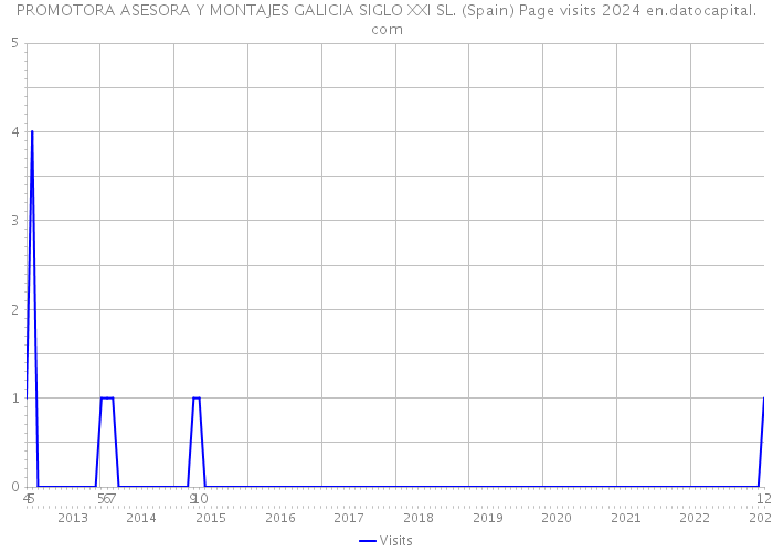 PROMOTORA ASESORA Y MONTAJES GALICIA SIGLO XXI SL. (Spain) Page visits 2024 