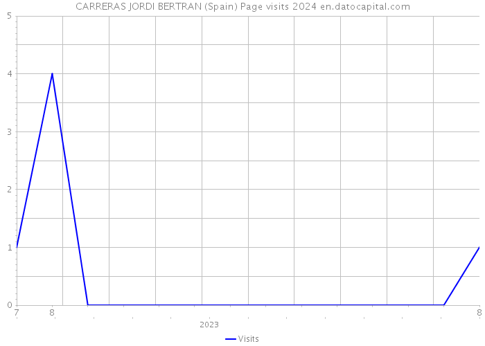 CARRERAS JORDI BERTRAN (Spain) Page visits 2024 