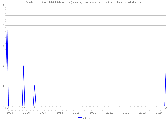 MANUEL DIAZ MATAMALES (Spain) Page visits 2024 