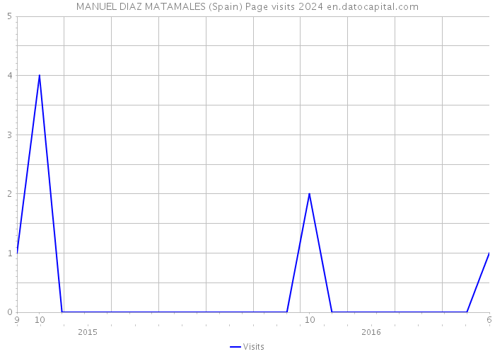 MANUEL DIAZ MATAMALES (Spain) Page visits 2024 