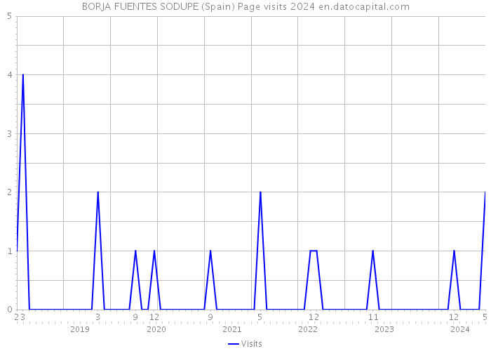 BORJA FUENTES SODUPE (Spain) Page visits 2024 