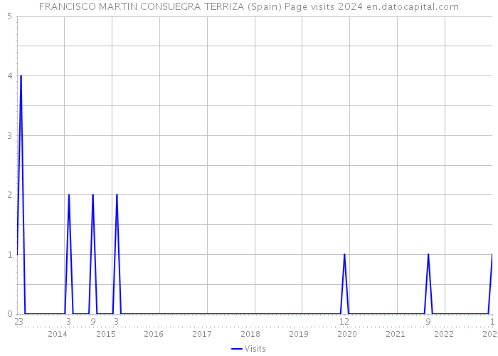 FRANCISCO MARTIN CONSUEGRA TERRIZA (Spain) Page visits 2024 