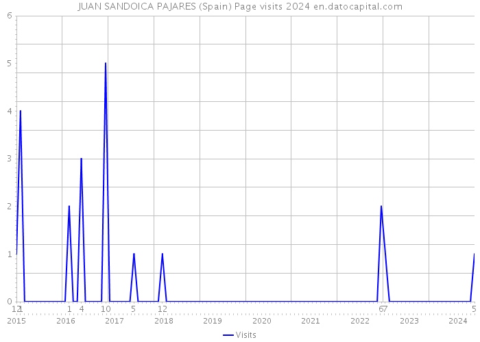JUAN SANDOICA PAJARES (Spain) Page visits 2024 