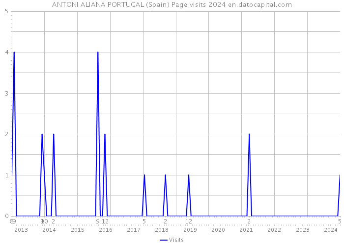 ANTONI ALIANA PORTUGAL (Spain) Page visits 2024 