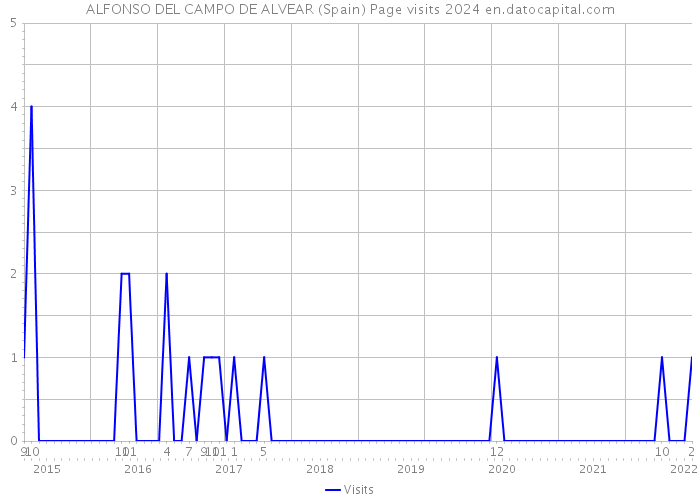 ALFONSO DEL CAMPO DE ALVEAR (Spain) Page visits 2024 