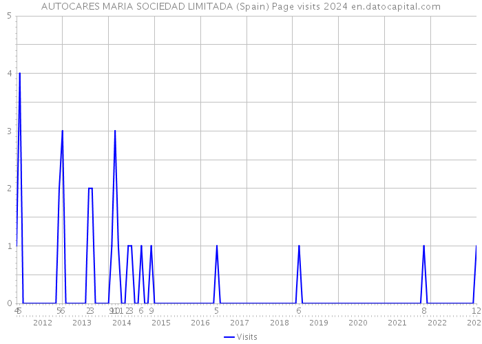 AUTOCARES MARIA SOCIEDAD LIMITADA (Spain) Page visits 2024 