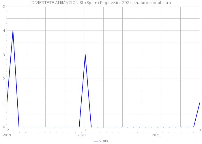 DIVIERTETE ANIMACION SL (Spain) Page visits 2024 