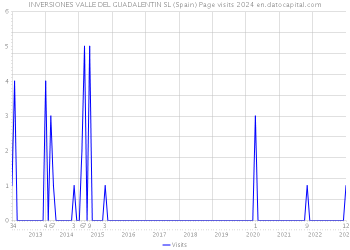 INVERSIONES VALLE DEL GUADALENTIN SL (Spain) Page visits 2024 