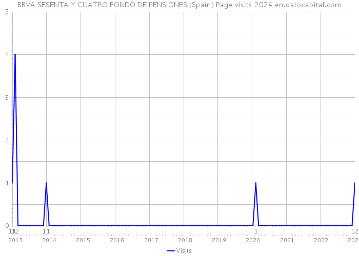 BBVA SESENTA Y CUATRO FONDO DE PENSIONES (Spain) Page visits 2024 