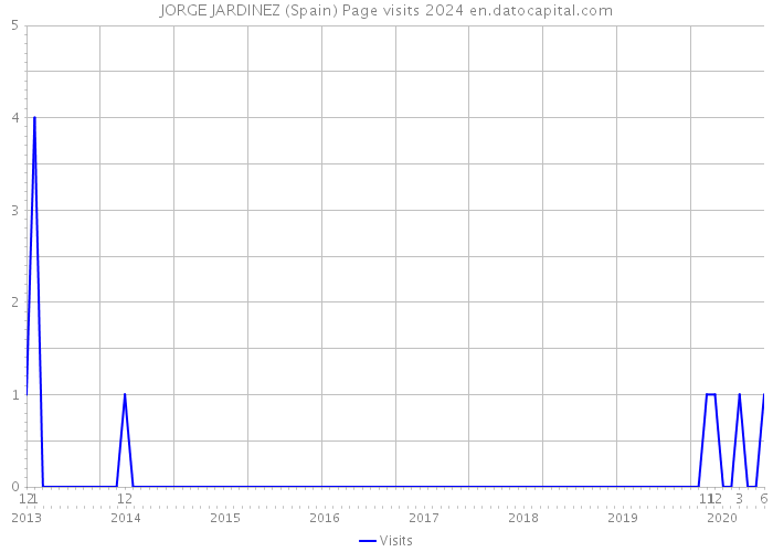 JORGE JARDINEZ (Spain) Page visits 2024 