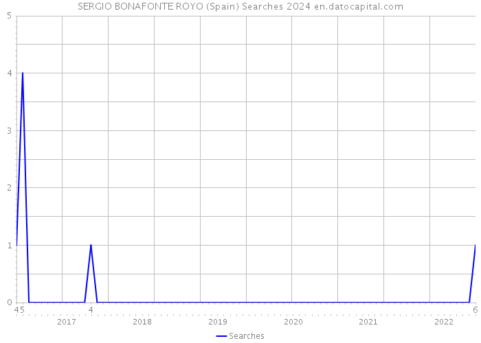 SERGIO BONAFONTE ROYO (Spain) Searches 2024 