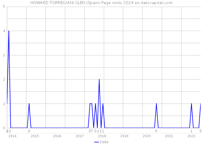 HOWARD TORREGIANI GLEN (Spain) Page visits 2024 