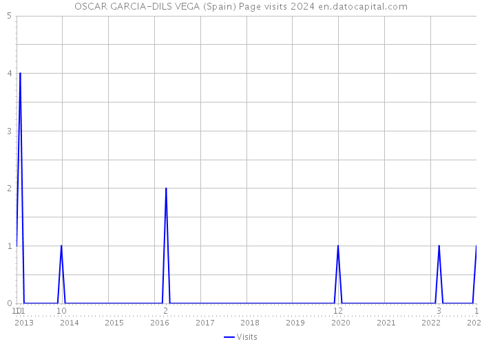 OSCAR GARCIA-DILS VEGA (Spain) Page visits 2024 