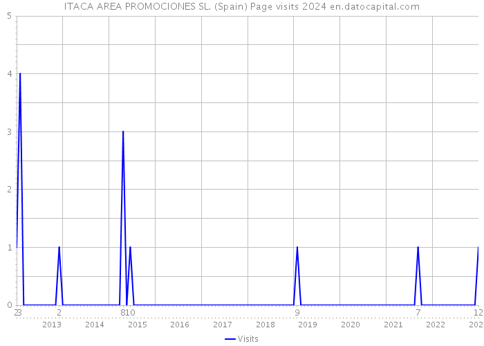 ITACA AREA PROMOCIONES SL. (Spain) Page visits 2024 
