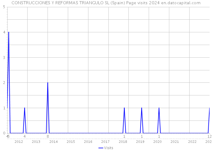 CONSTRUCCIONES Y REFORMAS TRIANGULO SL (Spain) Page visits 2024 