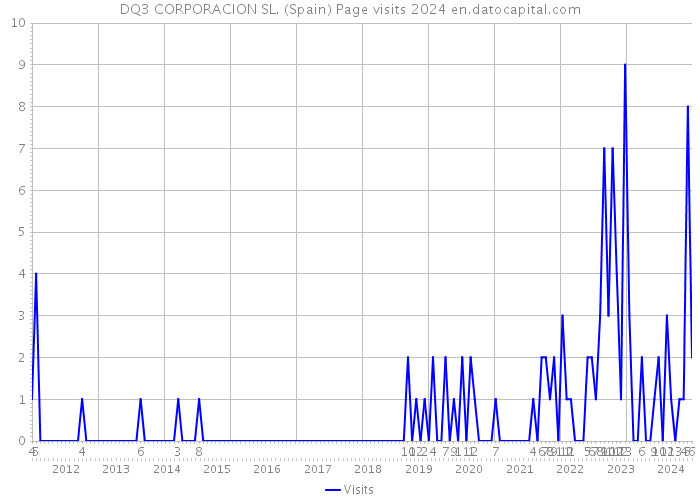 DQ3 CORPORACION SL. (Spain) Page visits 2024 