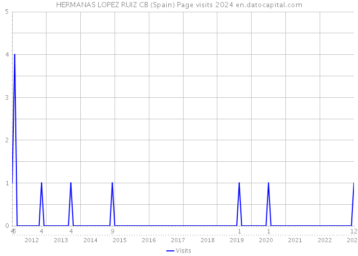 HERMANAS LOPEZ RUIZ CB (Spain) Page visits 2024 
