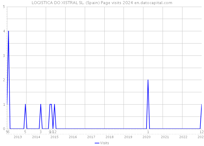 LOGISTICA DO XISTRAL SL. (Spain) Page visits 2024 