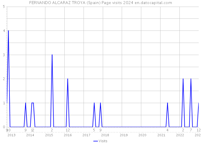 FERNANDO ALCARAZ TROYA (Spain) Page visits 2024 