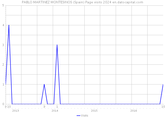 PABLO MARTINEZ MONTESINOS (Spain) Page visits 2024 