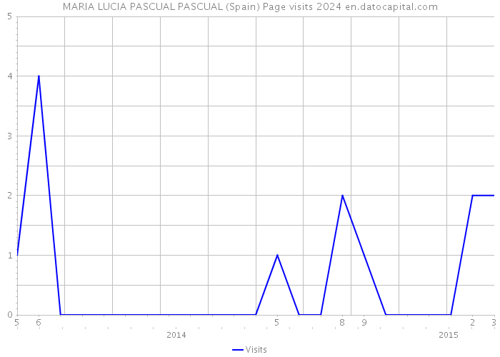 MARIA LUCIA PASCUAL PASCUAL (Spain) Page visits 2024 