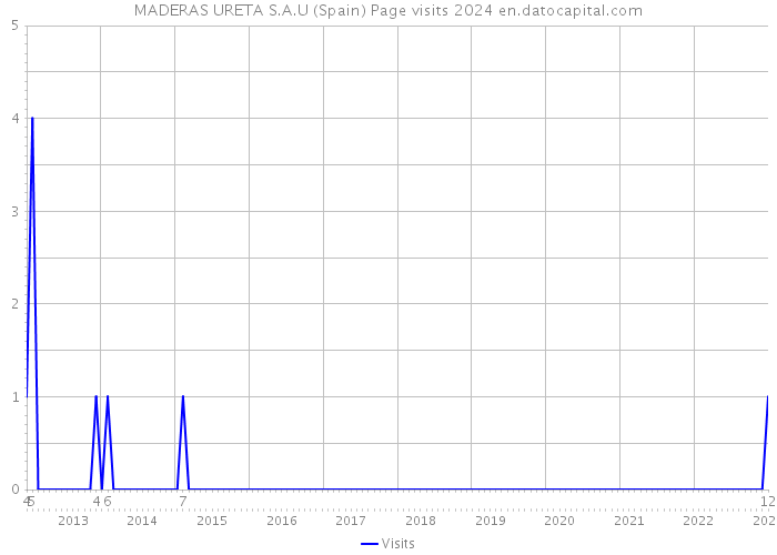 MADERAS URETA S.A.U (Spain) Page visits 2024 