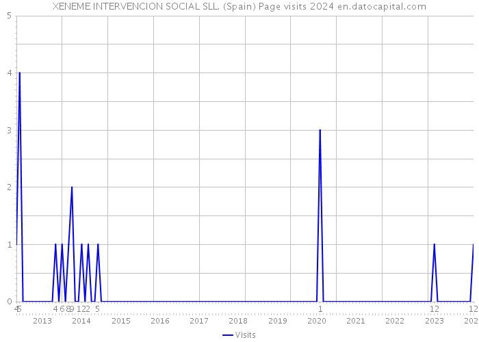 XENEME INTERVENCION SOCIAL SLL. (Spain) Page visits 2024 
