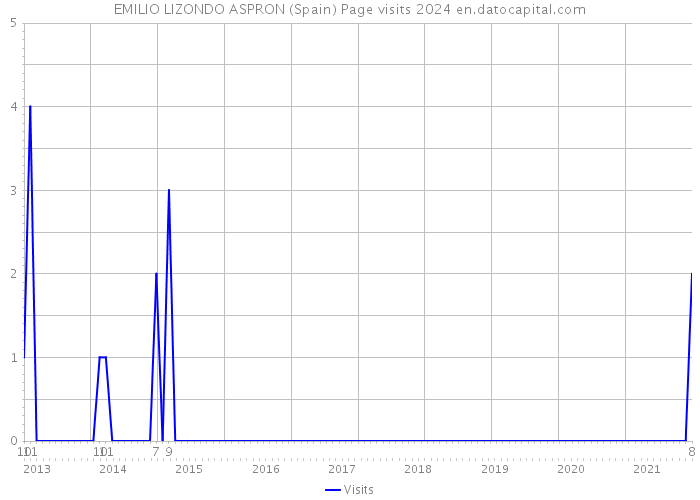 EMILIO LIZONDO ASPRON (Spain) Page visits 2024 