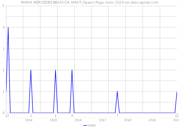 MARIA MERCEDES BEASCOA AMAT (Spain) Page visits 2024 