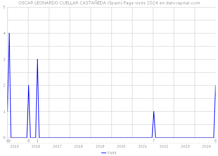 OSCAR LEONARDO CUELLAR CASTAÑEDA (Spain) Page visits 2024 