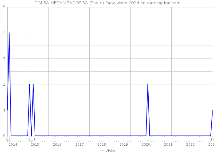 CIMISA MECANIZADOS SA (Spain) Page visits 2024 