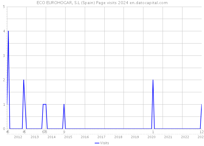 ECO EUROHOGAR, S.L (Spain) Page visits 2024 