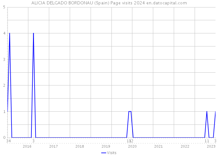 ALICIA DELGADO BORDONAU (Spain) Page visits 2024 