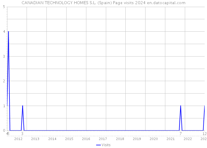 CANADIAN TECHNOLOGY HOMES S.L. (Spain) Page visits 2024 