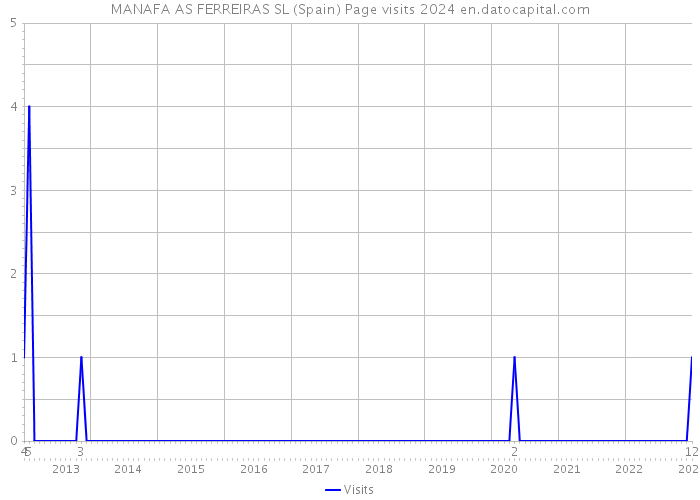 MANAFA AS FERREIRAS SL (Spain) Page visits 2024 