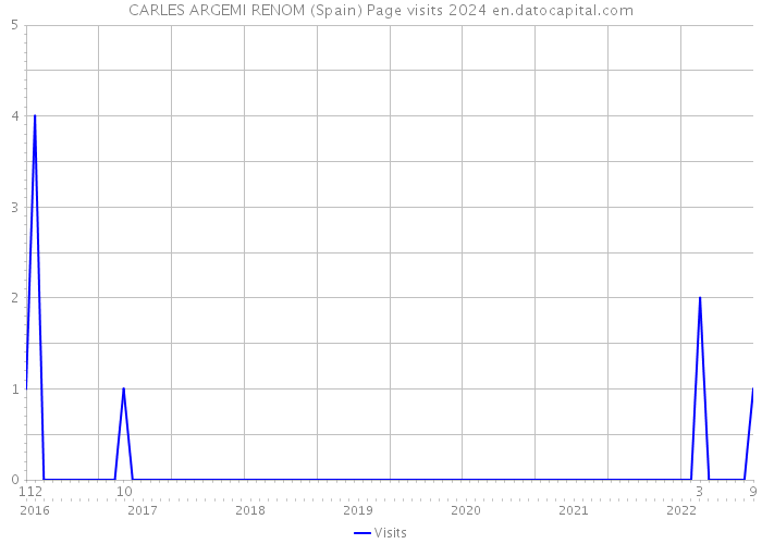 CARLES ARGEMI RENOM (Spain) Page visits 2024 