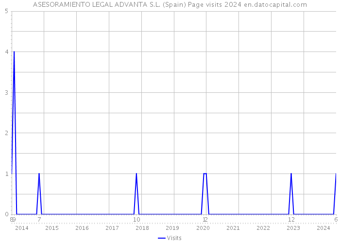 ASESORAMIENTO LEGAL ADVANTA S.L. (Spain) Page visits 2024 