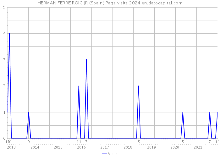 HERMAN FERRE ROIG JR (Spain) Page visits 2024 