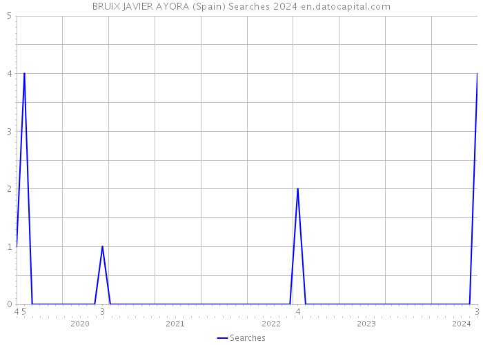 BRUIX JAVIER AYORA (Spain) Searches 2024 