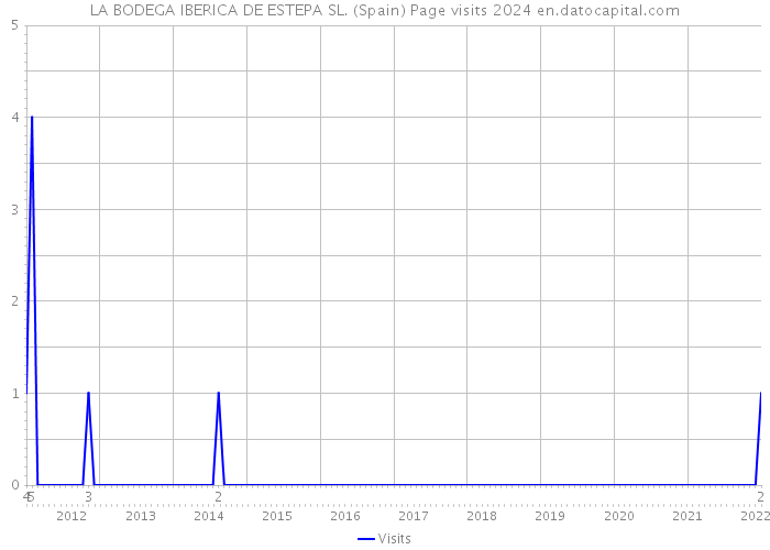 LA BODEGA IBERICA DE ESTEPA SL. (Spain) Page visits 2024 