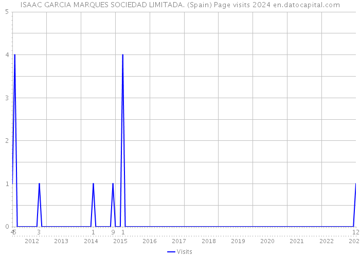 ISAAC GARCIA MARQUES SOCIEDAD LIMITADA. (Spain) Page visits 2024 