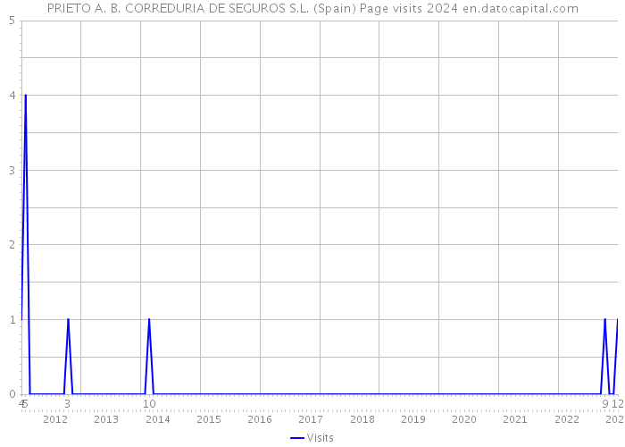 PRIETO A. B. CORREDURIA DE SEGUROS S.L. (Spain) Page visits 2024 