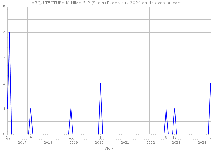 ARQUITECTURA MINIMA SLP (Spain) Page visits 2024 