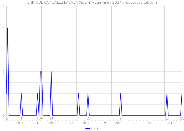 ENRIQUE GONZALEZ LASALA (Spain) Page visits 2024 