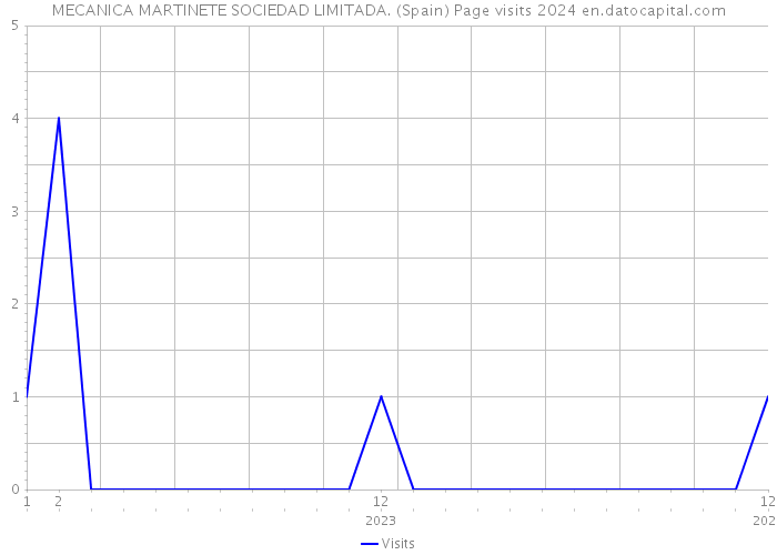 MECANICA MARTINETE SOCIEDAD LIMITADA. (Spain) Page visits 2024 