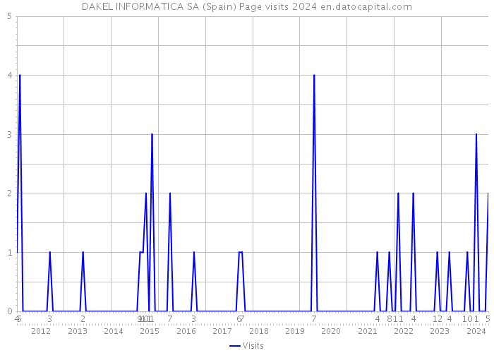 DAKEL INFORMATICA SA (Spain) Page visits 2024 