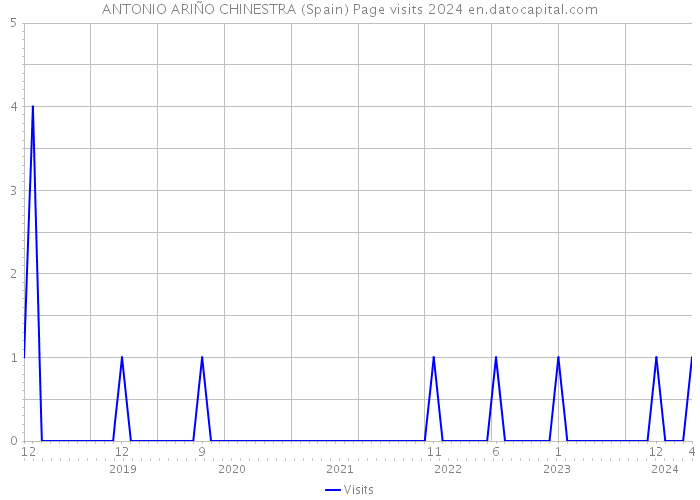 ANTONIO ARIÑO CHINESTRA (Spain) Page visits 2024 