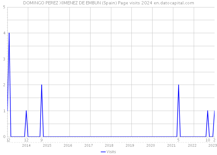 DOMINGO PEREZ XIMENEZ DE EMBUN (Spain) Page visits 2024 