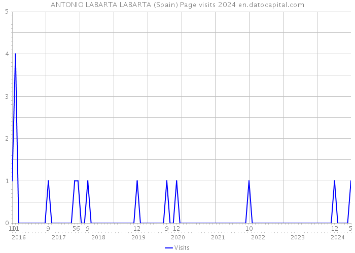 ANTONIO LABARTA LABARTA (Spain) Page visits 2024 