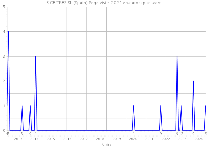 SICE TRES SL (Spain) Page visits 2024 